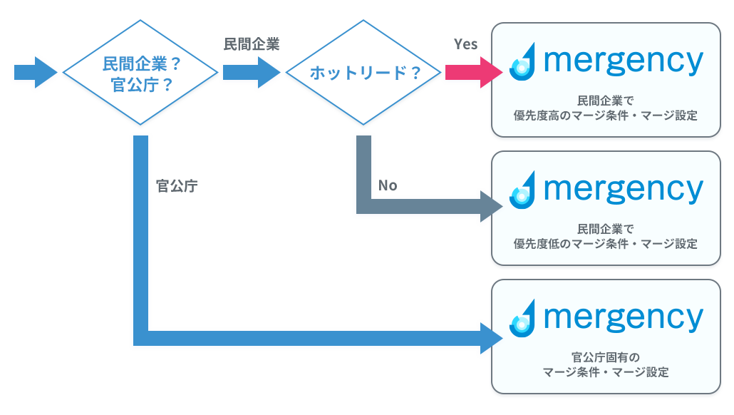 Passworkだから対応できる複雑な連携設定のイメージ